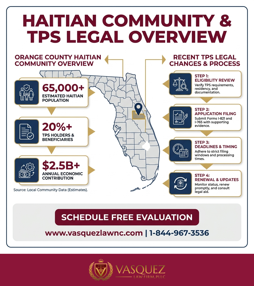Process Timeline for Haitian Immigrants in Orlando: What to Know in 2026
