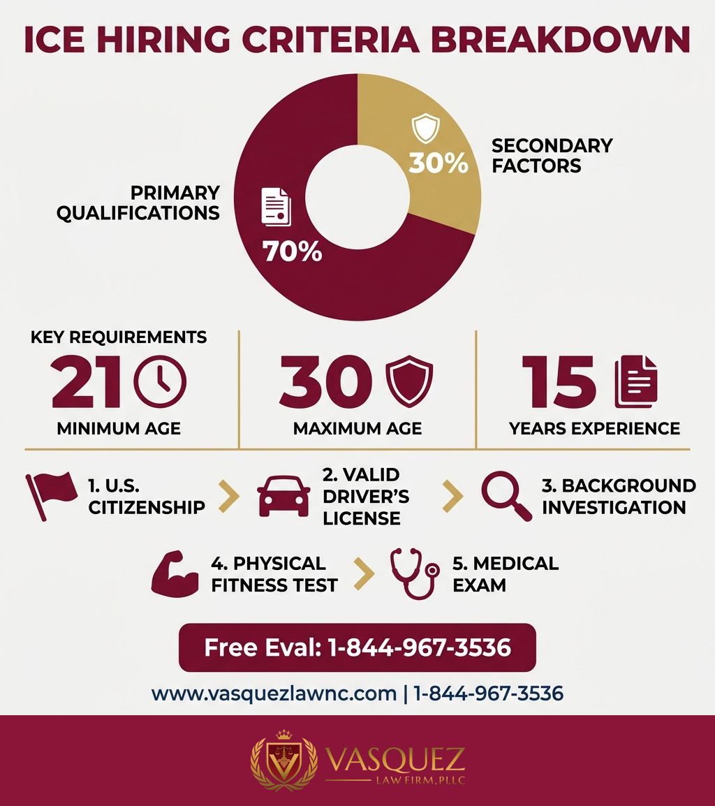 Línea de Tiempo del Proceso para Cómo Funciona el Proceso de Contratación de ICE en Smithfield en 2026
