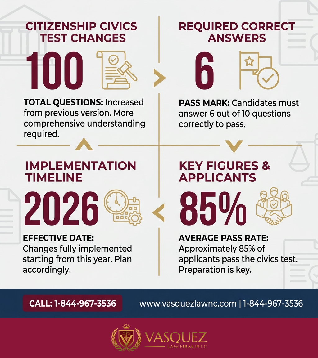 Línea de Tiempo del Proceso para Reforma Migratoria 2026: Qué Implica y Cómo Afecta a Residentes y Soñadores