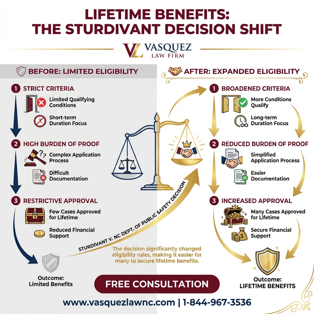 Línea de Tiempo del Proceso para Incapacidad Permanente en Carolina del Norte: Guía Esencial para 2026