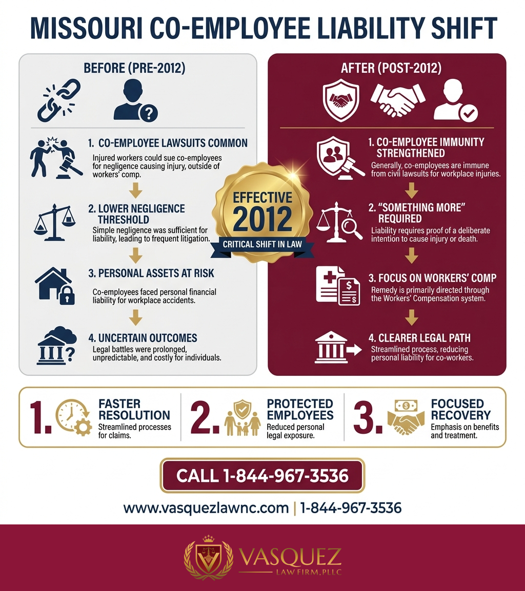 Process Timeline for How Co-Employee Liability Affects Workers Compensation Claims in 2026
